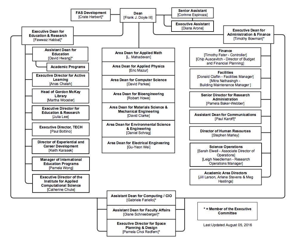 Harvard University Organizational Chart